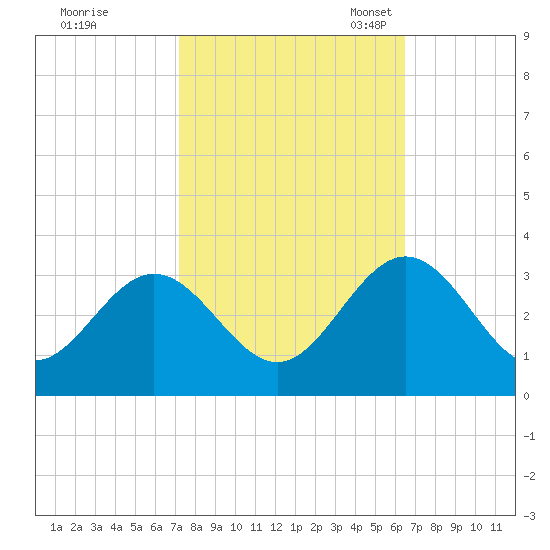 Hollidays Point tide chart for Wednesday, October 15, 2025