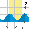 Hollidays Point tide chart for Friday, October 17, 2025