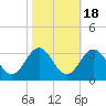 Hollidays Point tide chart for Saturday, October 18, 2025