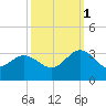 Hollidays Point tide chart for Wednesday, October 1, 2025