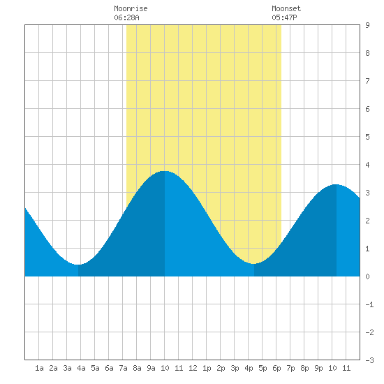 Hollidays Point tide chart for Monday, October 20, 2025