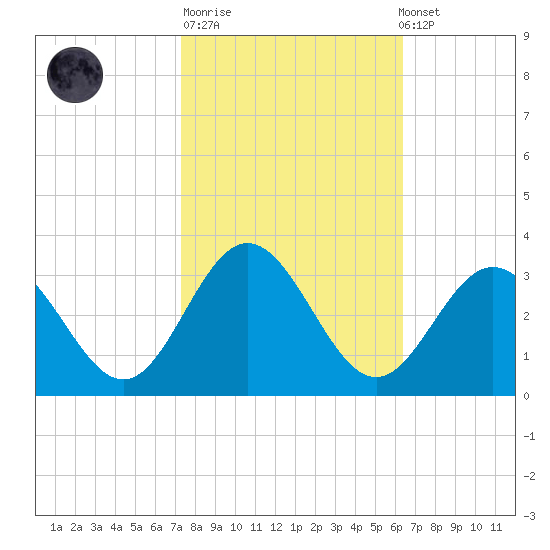 Hollidays Point tide chart for Tuesday, October 21, 2025