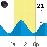 Hollidays Point tide chart for Tuesday, October 21, 2025