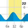 Hollidays Point tide chart for Wednesday, October 22, 2025