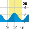 Hollidays Point tide chart for Thursday, October 23, 2025