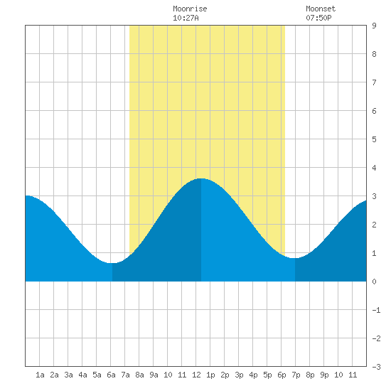 Hollidays Point tide chart for Friday, October 24, 2025