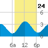Hollidays Point tide chart for Friday, October 24, 2025