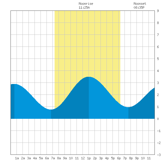 Hollidays Point tide chart for Saturday, October 25, 2025