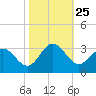 Hollidays Point tide chart for Saturday, October 25, 2025
