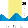 Hollidays Point tide chart for Sunday, October 26, 2025
