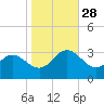 Hollidays Point tide chart for Tuesday, October 28, 2025
