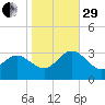 Hollidays Point tide chart for Wednesday, October 29, 2025