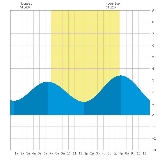 Hollidays Point tide chart for Thursday, October 2, 2025