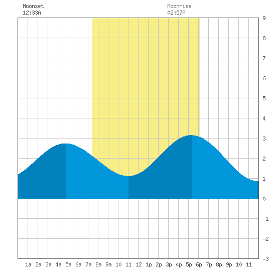 Hollidays Point tide chart for Thursday, October 30, 2025
