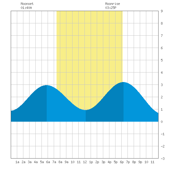 Hollidays Point tide chart for Friday, October 31, 2025