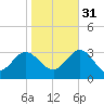 Hollidays Point tide chart for Friday, October 31, 2025