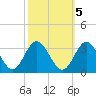 Hollidays Point tide chart for Sunday, October 5, 2025