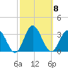 Hollidays Point tide chart for Wednesday, October 8, 2025