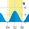 Hollidays Point tide chart for Thursday, October 9, 2025