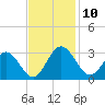 Hollidays Point tide chart for Monday, November 10, 2025