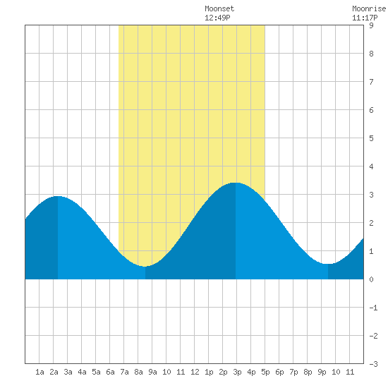 Hollidays Point tide chart for Tuesday, November 11, 2025