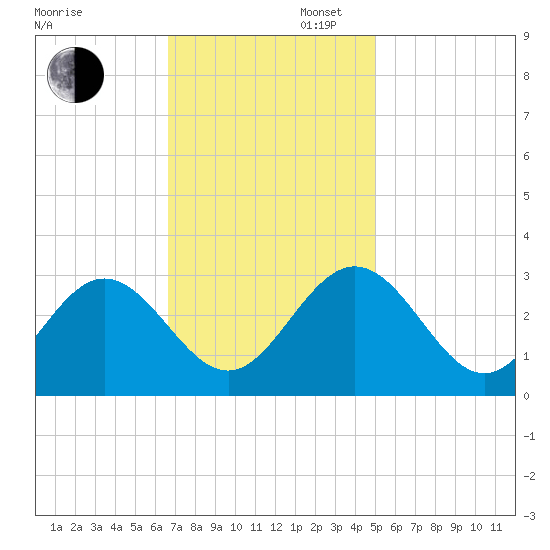Hollidays Point tide chart for Wednesday, November 12, 2025