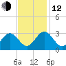 Hollidays Point tide chart for Wednesday, November 12, 2025