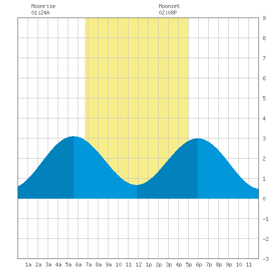 Hollidays Point tide chart for Friday, November 14, 2025