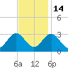 Hollidays Point tide chart for Friday, November 14, 2025