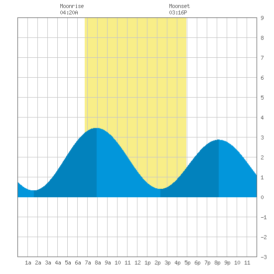 Hollidays Point tide chart for Monday, November 17, 2025