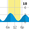 Hollidays Point tide chart for Tuesday, November 18, 2025