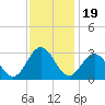 Hollidays Point tide chart for Wednesday, November 19, 2025