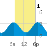 Hollidays Point tide chart for Saturday, November 1, 2025