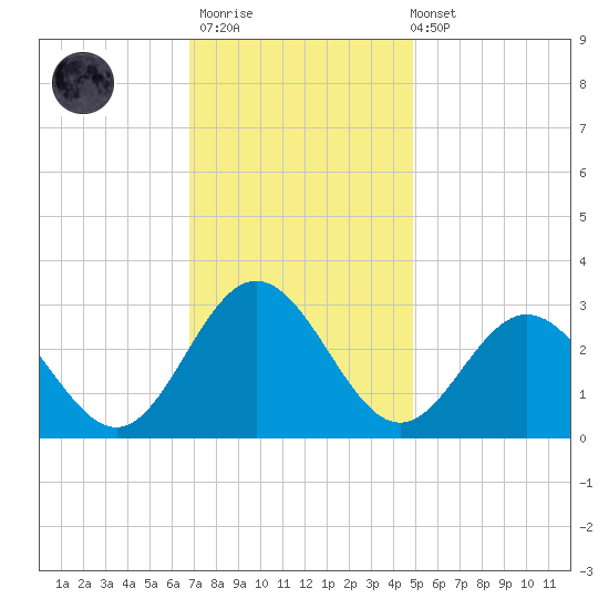 Hollidays Point tide chart for Thursday, November 20, 2025