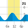 Hollidays Point tide chart for Friday, November 21, 2025