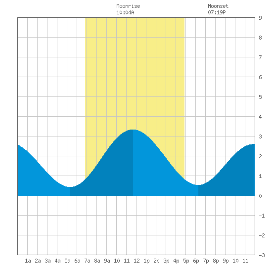 Hollidays Point tide chart for Sunday, November 23, 2025