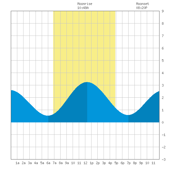Hollidays Point tide chart for Monday, November 24, 2025
