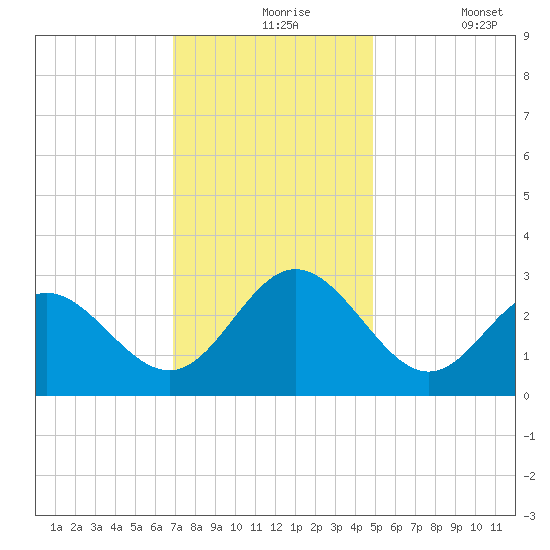 Hollidays Point tide chart for Tuesday, November 25, 2025