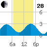 Hollidays Point tide chart for Friday, November 28, 2025