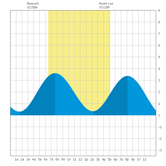 Hollidays Point tide chart for Sunday, November 2, 2025