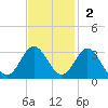 Hollidays Point tide chart for Sunday, November 2, 2025