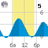 Hollidays Point tide chart for Wednesday, November 5, 2025