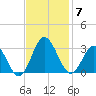 Hollidays Point tide chart for Friday, November 7, 2025