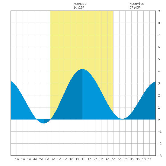 Hollidays Point tide chart for Saturday, November 8, 2025