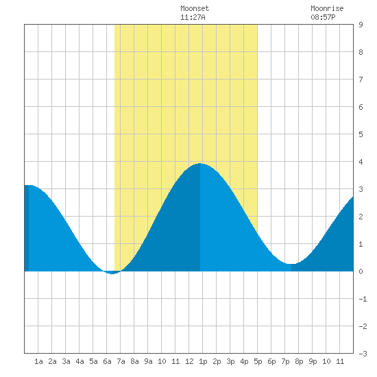 Hollidays Point tide chart for Sunday, November 9, 2025