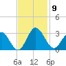 Hollidays Point tide chart for Sunday, November 9, 2025
