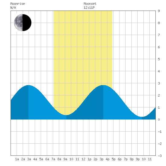 Hollidays Point tide chart for Thursday, December 11, 2025