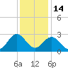 Hollidays Point tide chart for Sunday, December 14, 2025
