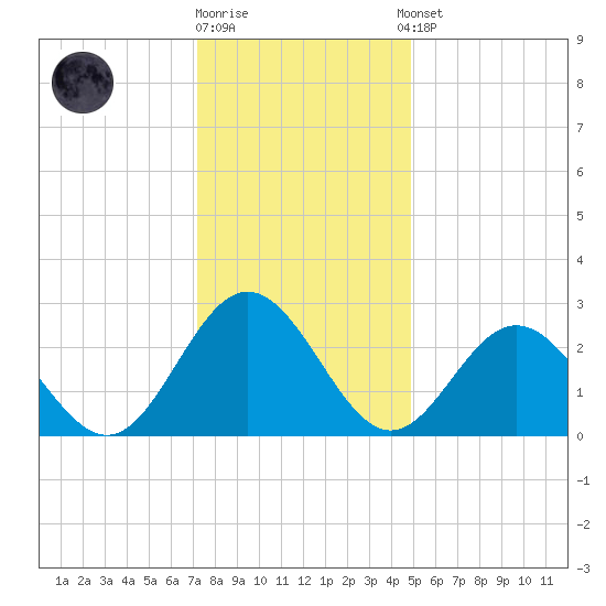Hollidays Point tide chart for Friday, December 19, 2025