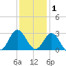 Hollidays Point tide chart for Monday, December 1, 2025